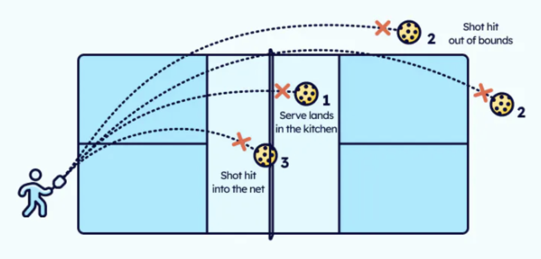 Diagram showing the three types of faults in pickleball